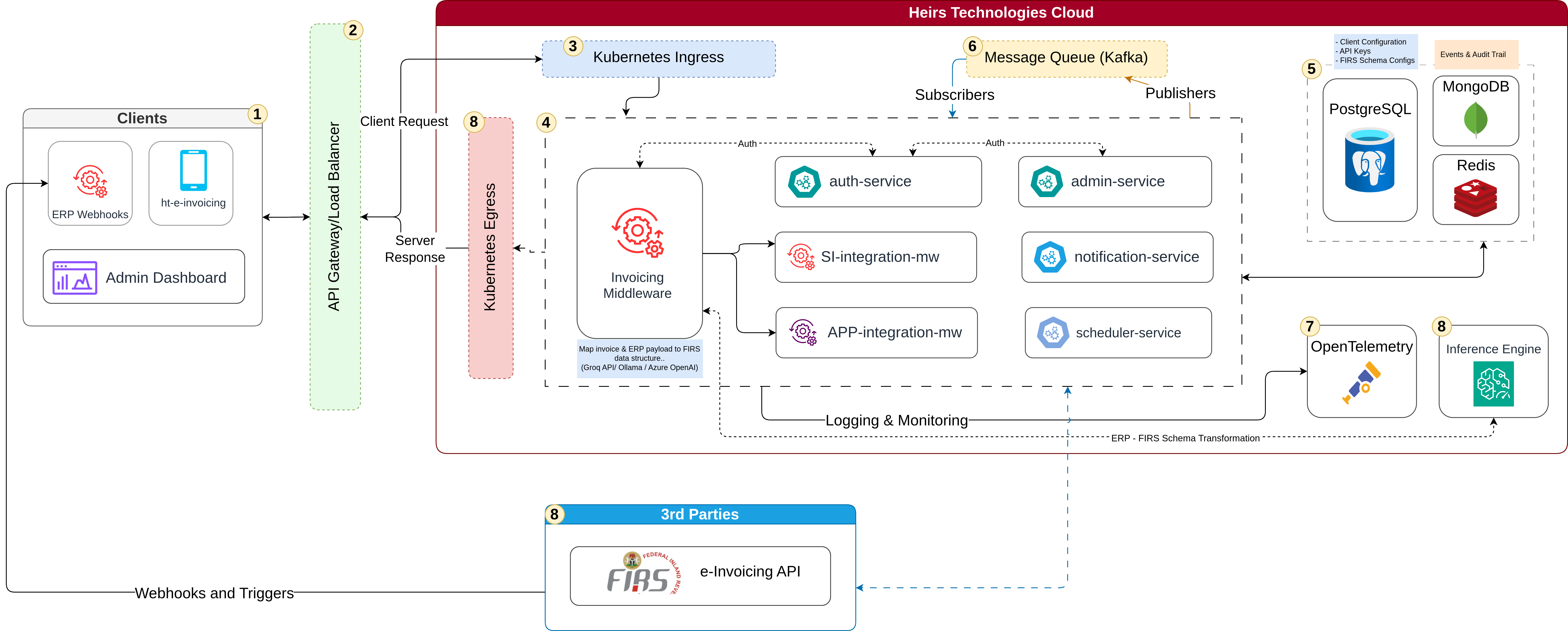 Heirs E-Invoicing Architecture — FIRS MBS Integration