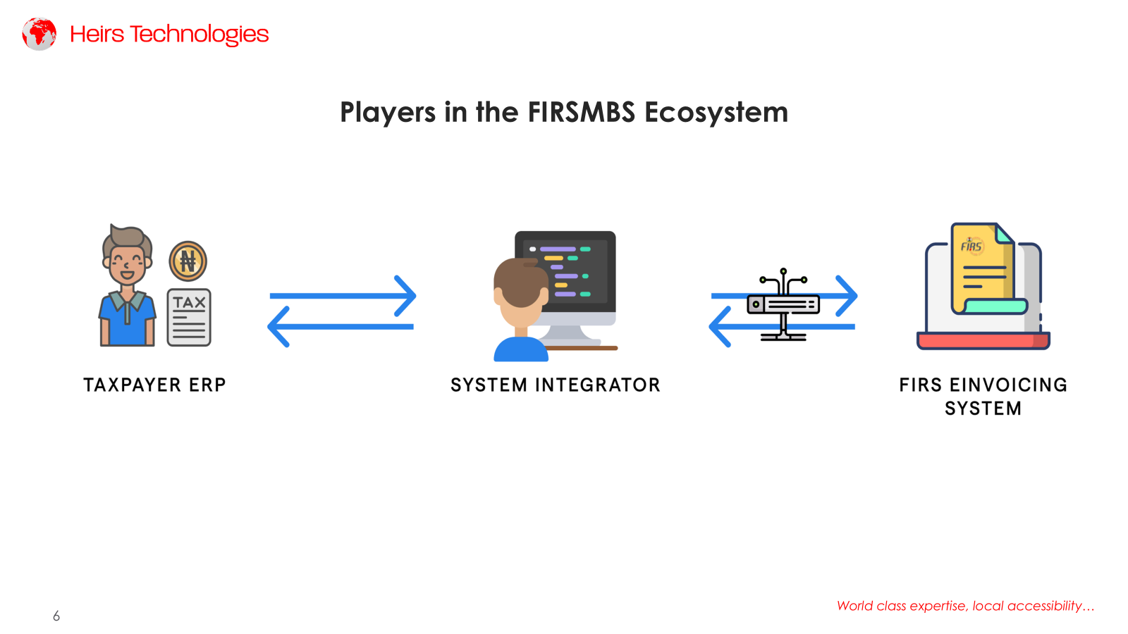ERP to FIRS flow